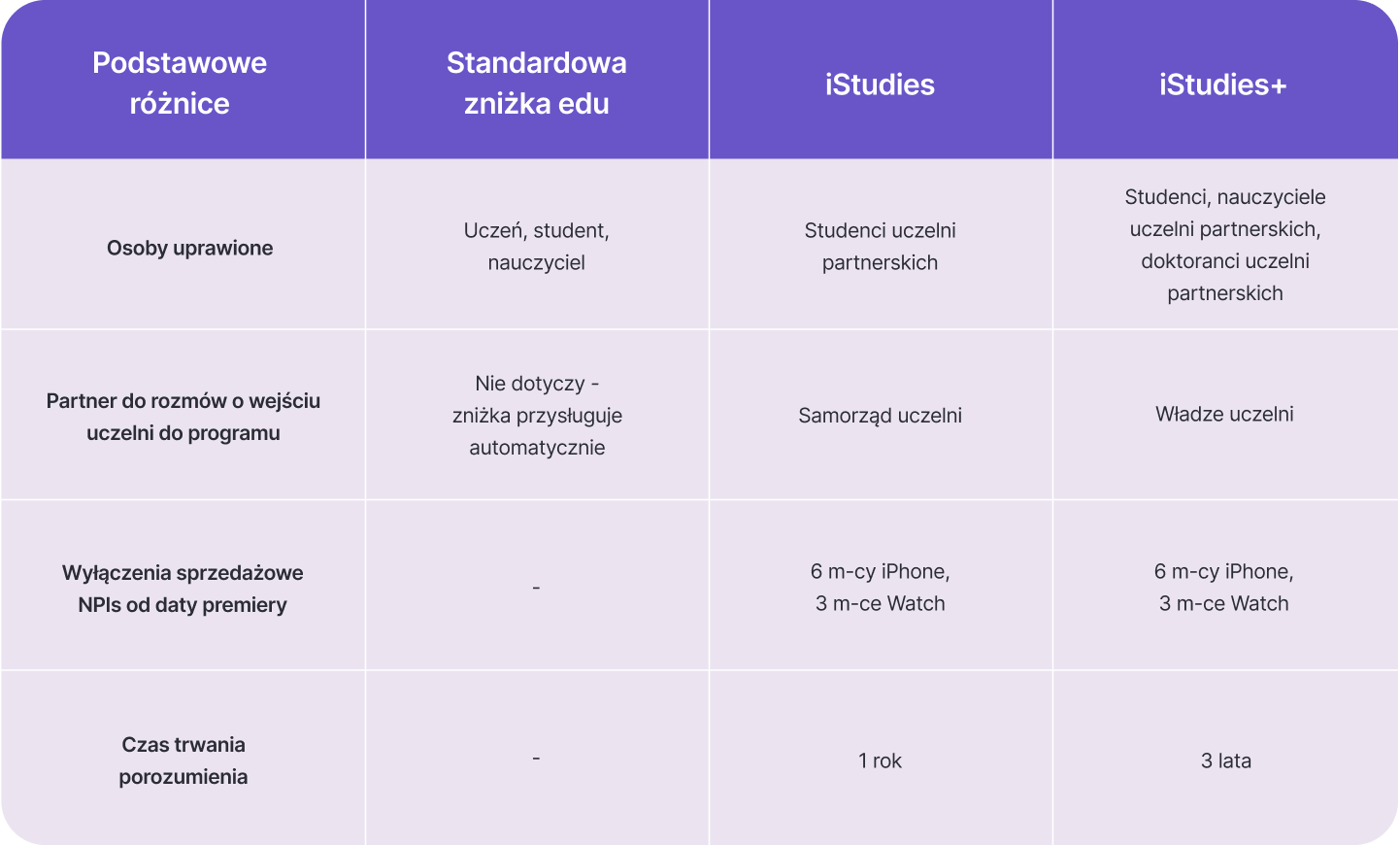 Tabela porównująca zniżki edukacyjne i iStudies