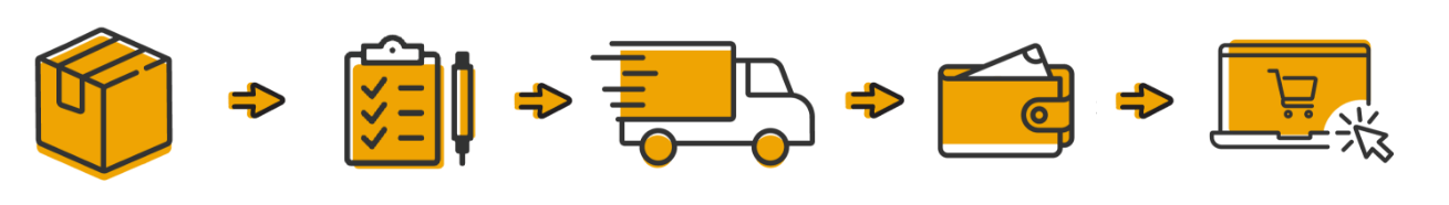 Ilustracja przedstawiająca pięć kroków zwrotu towaru w sklepie internetowym