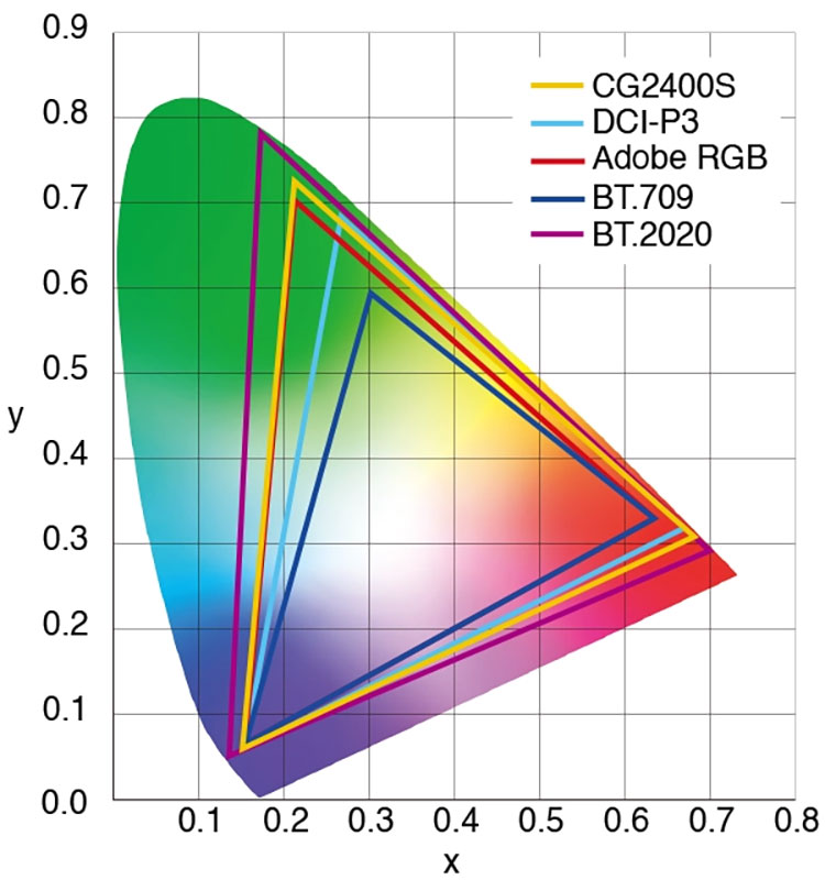 Monitor EIZO ColorEdge CG2400S Ilustracja szerokiego gamutu kolorów