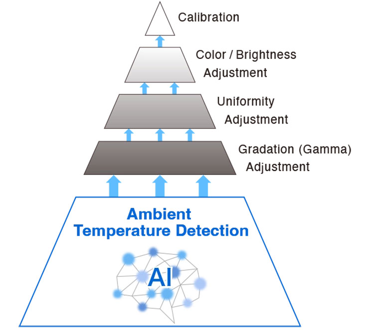 Monitor EIZO ColorEdge CG2400S Czynniki wykorzystywane przez algorytmy AI w celu uzyskania stabilnego obrazu.
