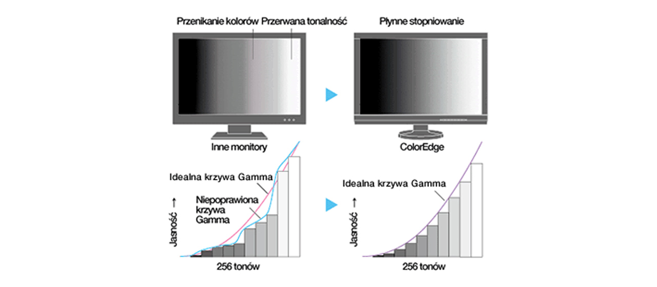 Monitory EIZO Monitory EIZO